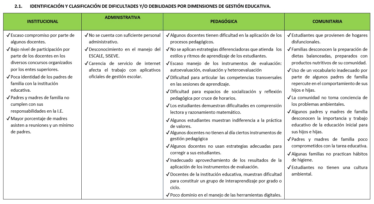 Identificación de Dificultades